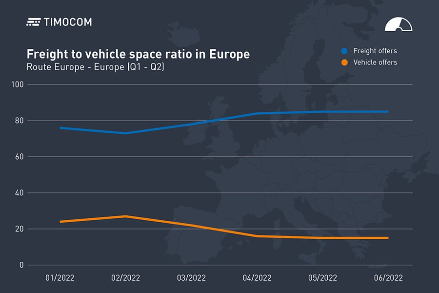 Transport barometer developments