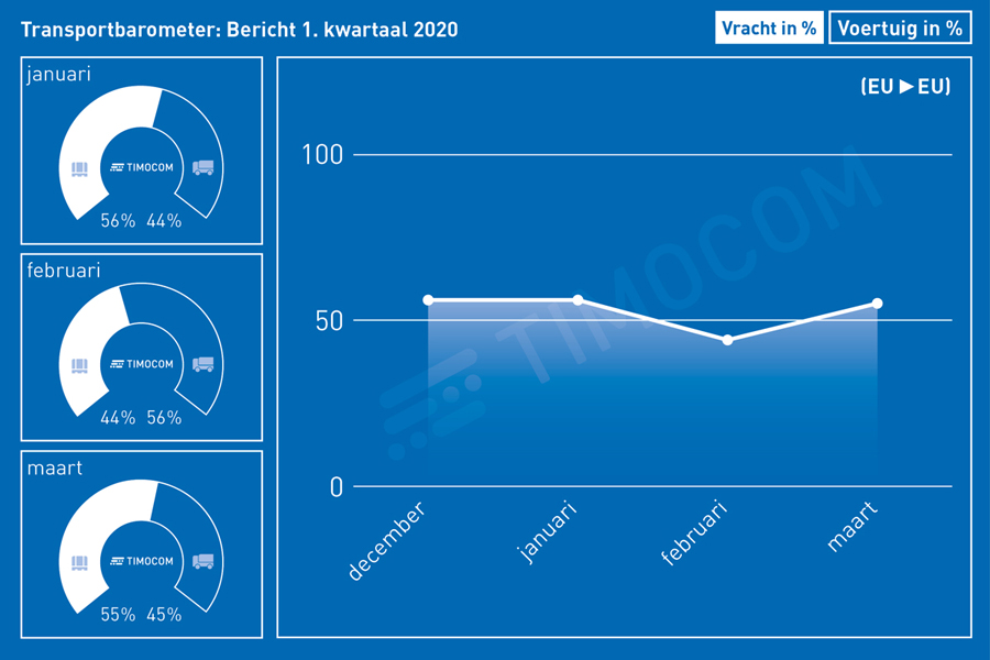 Transportbarometer