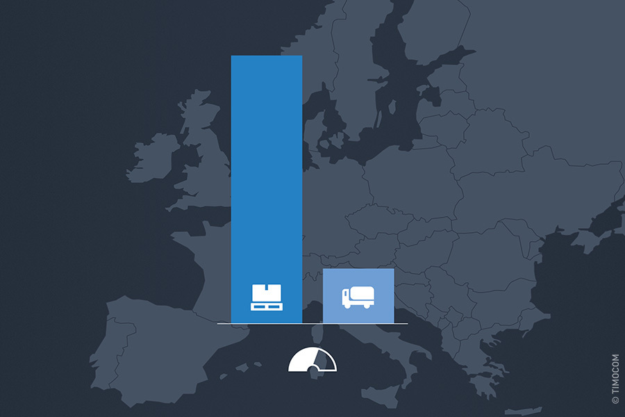 Transportbarometer laat hoog vrachtvolume in Europa zien