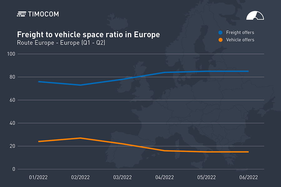 Transport barometer developments