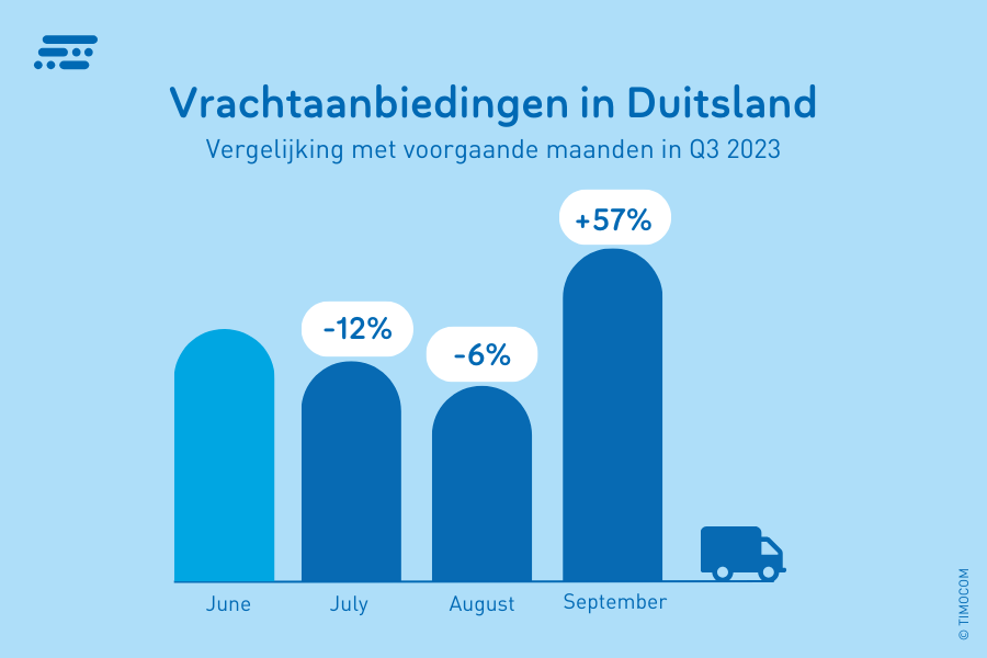 Vrachtaanbod in Duitsland in Q3 2023