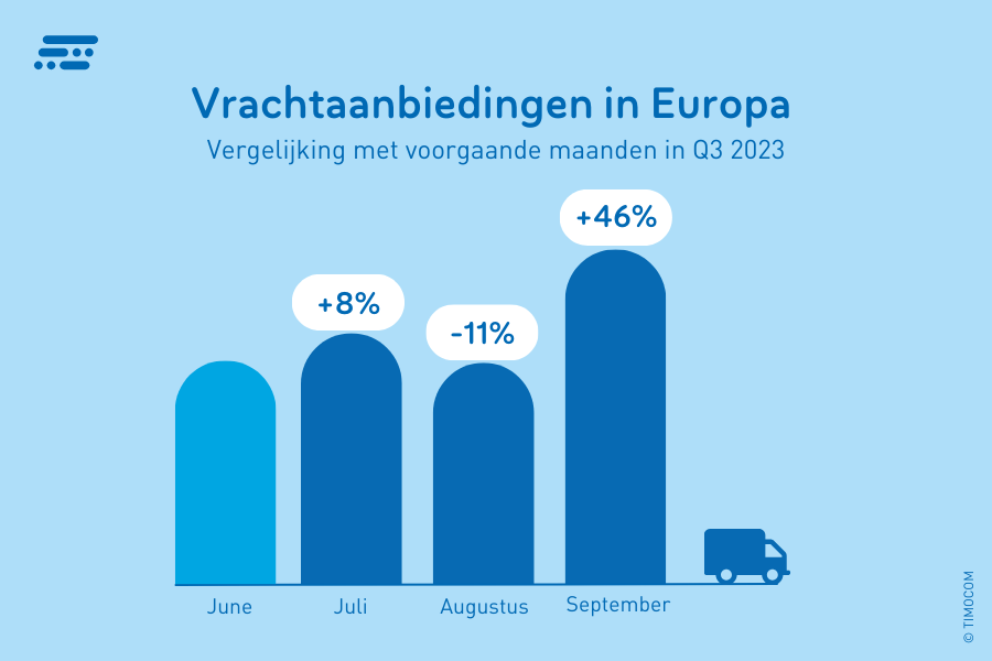 Vrachtaanbod in Europa in Q3 2023