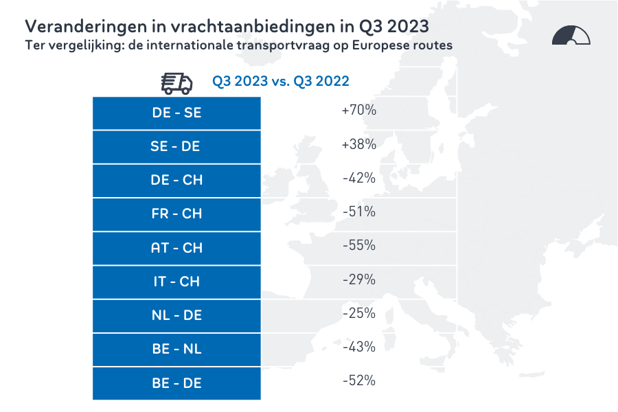 Wijzigingen vrachtaanbiedingen in Q3 2023