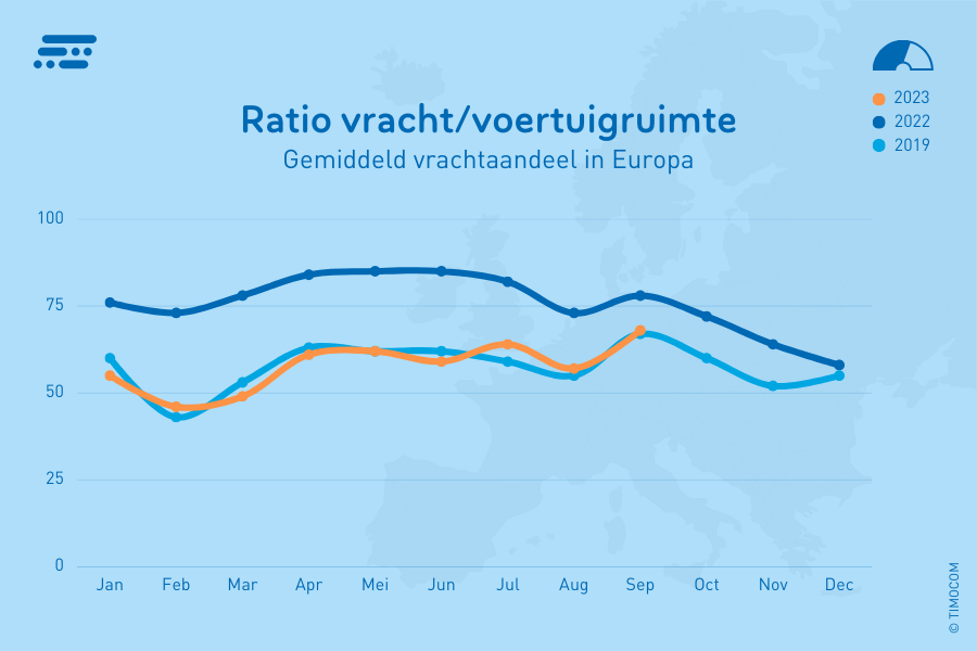 Verhouding van vracht/laadruimte in Europa