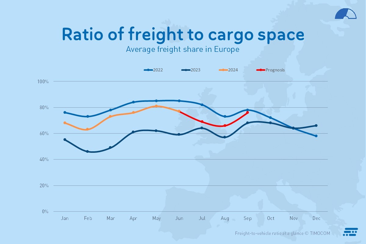Transportbarometer Q2 2024