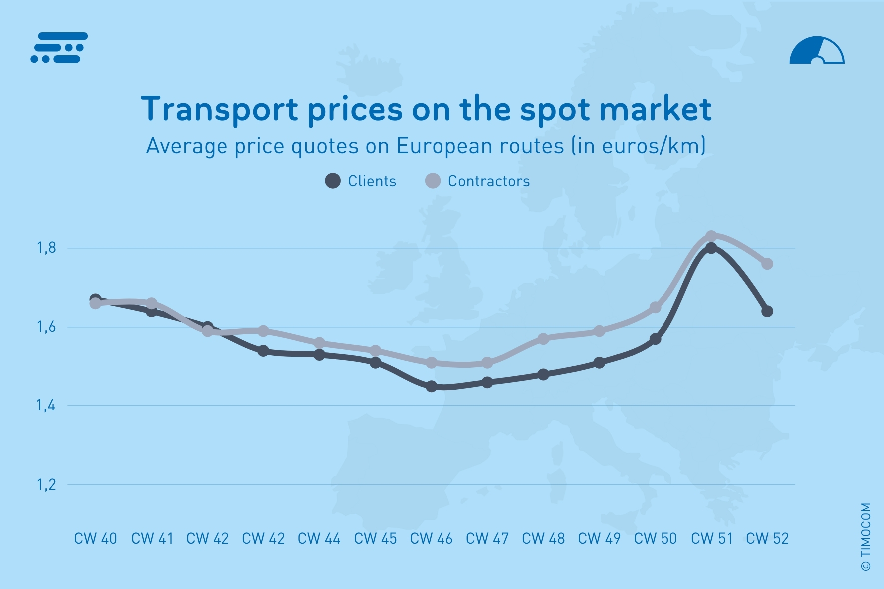TIMOCOM_EN_Transportprijzen EU - EU